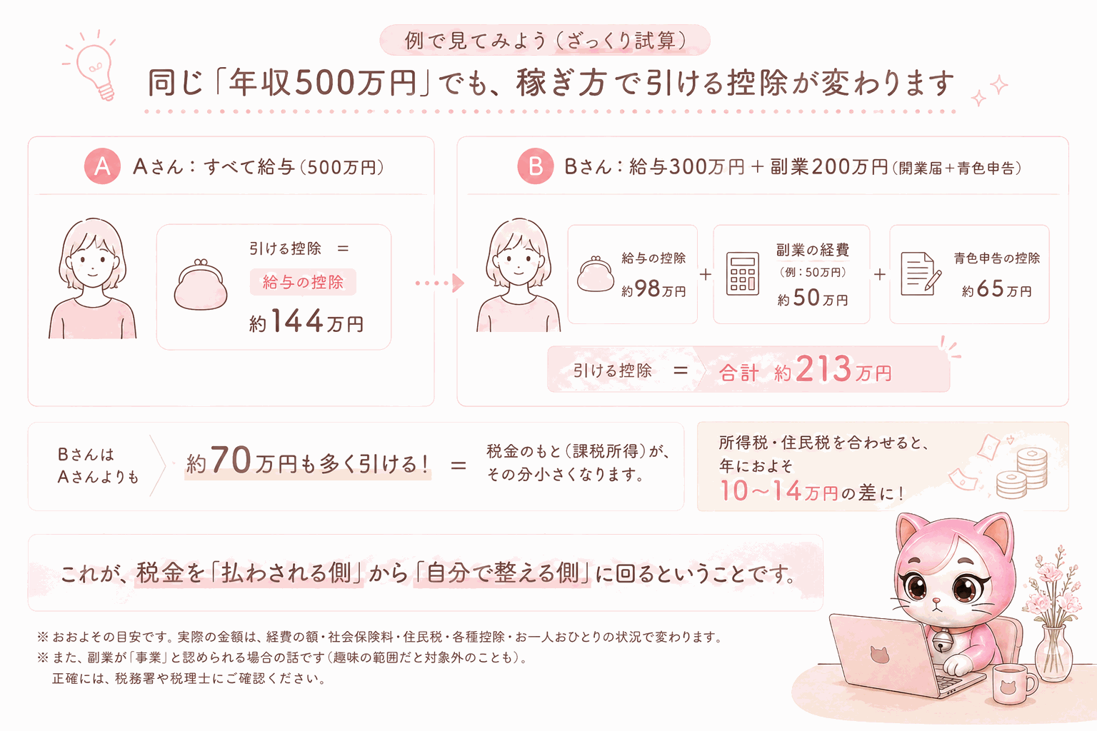 同じ年収500万円でも、稼ぎ方で引ける控除は変わる。Aさんはすべて給与で、引ける控除は給与の控除 約144万円。Bさんは給与300万円＋副業200万円（開業届＋青色申告）で、給与の控除98万円＋副業の経費50万円＋青色申告の控除65万円＝約213万円。Bさんは約70万円も多く引け、所得税・住民税で年およそ10〜14万円の差になる。