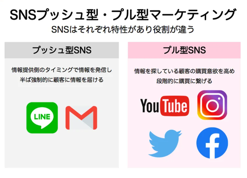 SNSプッシュ型・プル型マーケティング比較。プッシュ型SNS（LINE・メール）は情報提供側のタイミングで情報を発信し顧客に届ける。プル型SNS（YouTube・Instagram・X・Facebook）は情報を探している顧客の購買意欲を高める。