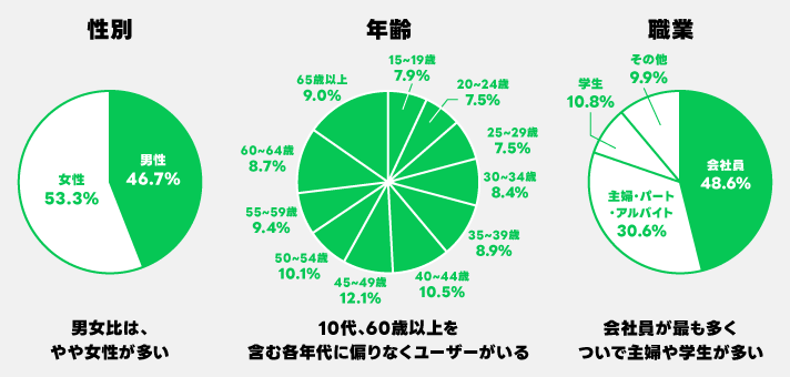 LINEユーザーの性別・年齢・職業の構成比。性別は女性53.3%・男性46.7%でやや女性が多い。年齢は10代から60歳以上まで偏りなく分布。職業は会社員48.6%が最多、ついで主婦・パート・アルバイト30.6%、学生10.8%、その他9.9%。